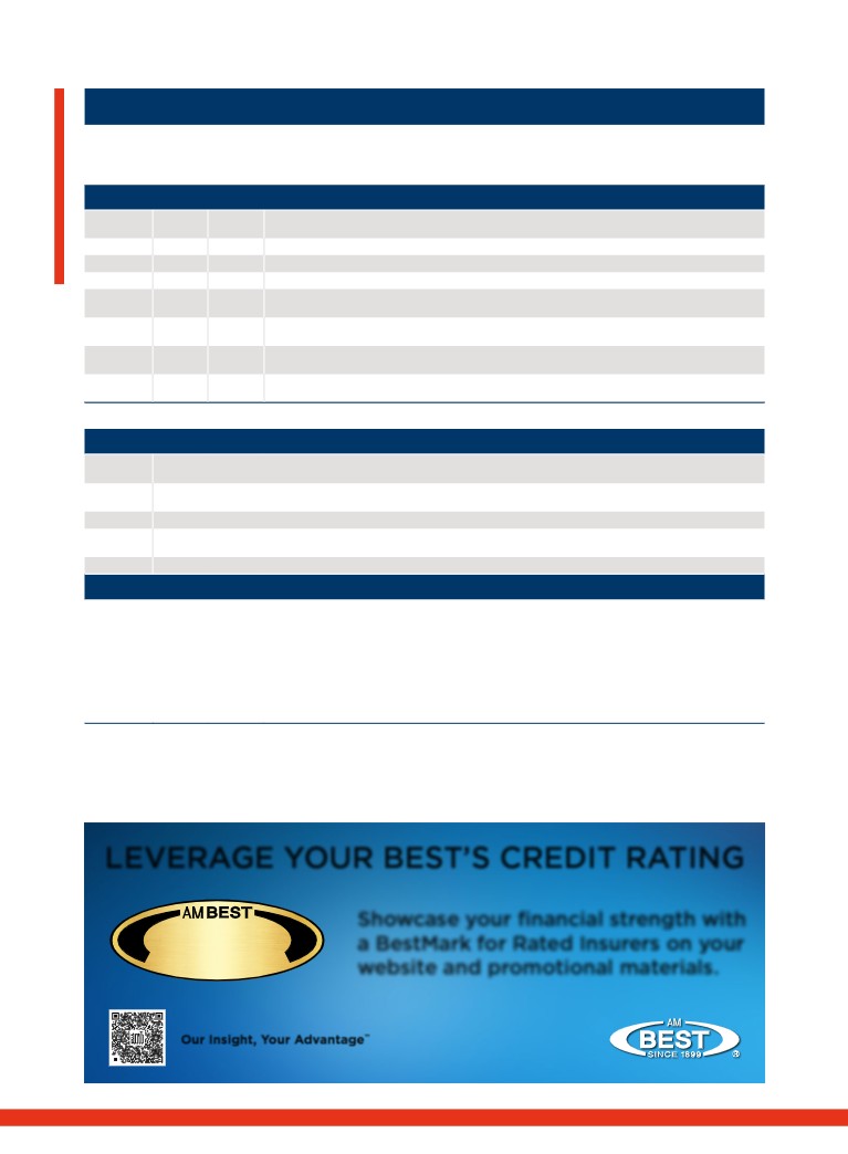 Best&rsquo;s Review - February 2024 Edition - Credit Rating Actions 